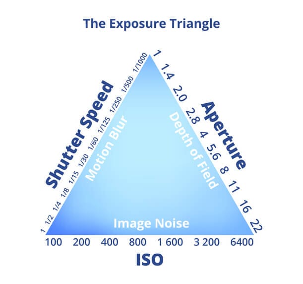 Exposure Triangle