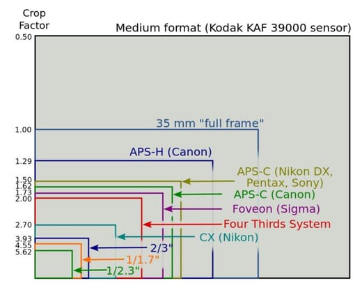 What-Is-Crop-Factor-APSC-vs.-Full-Frame apsc vs full frame