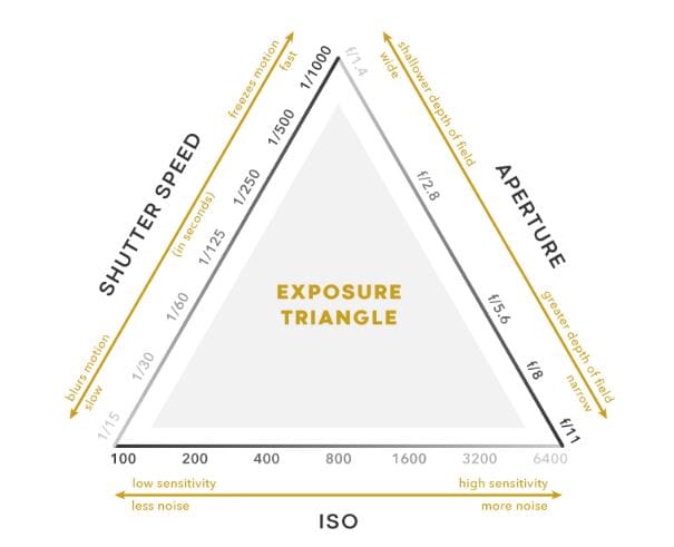 Exposure Triangle